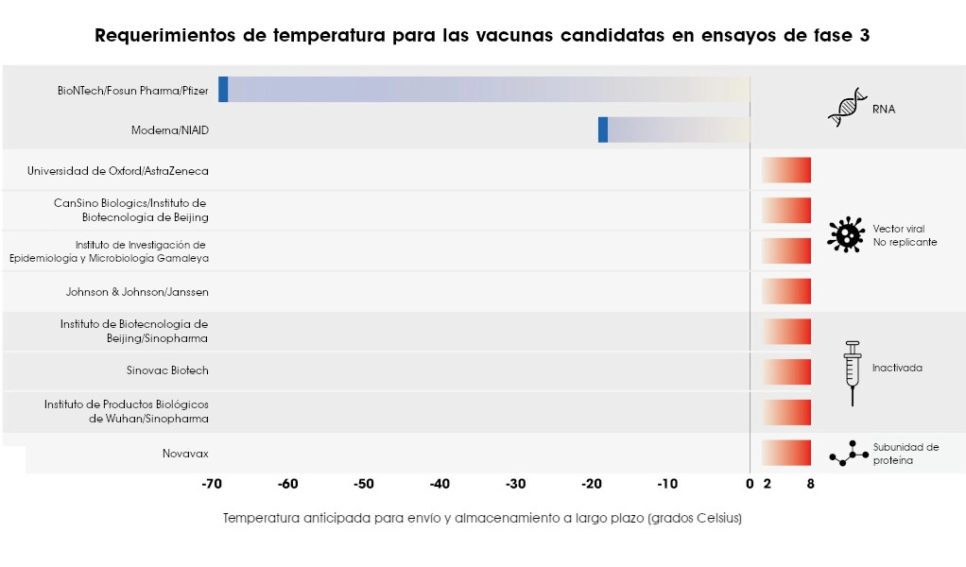https://www.scidev.net/america-latina/wp-content/uploads/sites/3/vacunas-temperatura-966x567.jpg