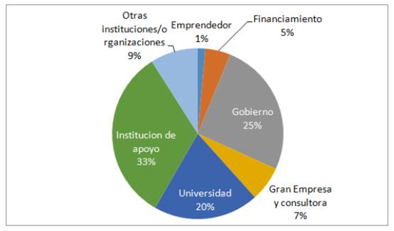 Gráfico que muestra el perfil de los asistentes a la RELAI, donde la mayor cantidad se dió en Institución de apoyo con 33%, gobiertno 25% y universidad 20% y el menor número Emprendedor con un 1%.