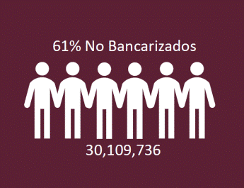 Gráfica donde se muestra con 6 imágenes de personas representan la totalidad de centroamericanos y en números "61% no bancarizados".