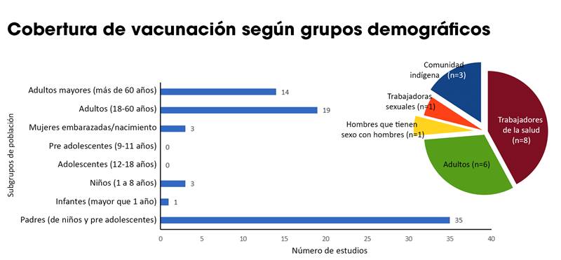 Gráfico de la cobertura de vacunación según grupos demográficos, donde la mayor vacunación es a trabajadores de la salud, seguido de adultos de 18-60 y luego adultos mayores de 60.