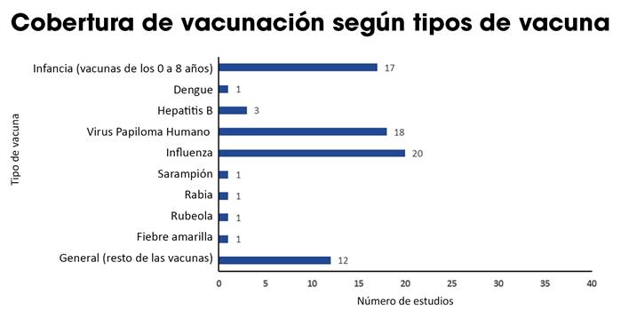 Cobertura de vacunación según tipo de vacuna, la mayor cantidad fué la vacuna de influenza, seguida de las vacunas a niños de 0-8 años y luego virus papiloma humano.