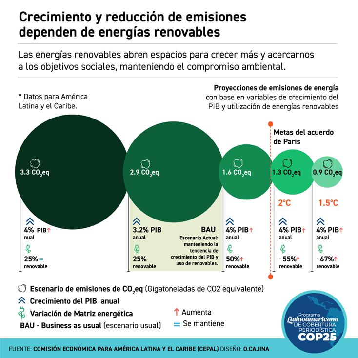 Gráfico titulado "Crecimiento y redución de emisiones dependen de energías renovables" datos de América Latina, la mayor reducción se da donde la energía renovable alcanza el 67% y la menor reducción donde se tiene 25% de energía renovable. 