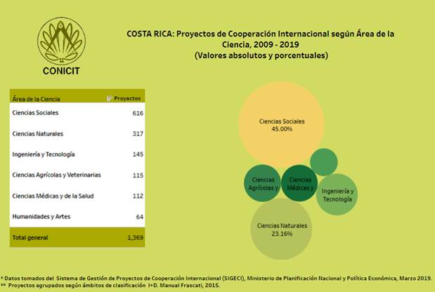 Cuadro con un gráfico sobre los Costa Rica: Proyectos de Cooperación Internacional según áreas de la ciencia, 2009-2019 