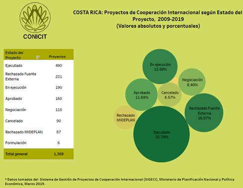 Cuadro con un gráfico sobre los Costa Rica: Proyectos de Cooperación Internacional según estado del proyecto, 2009-2019 