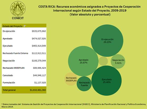 Cuadro con un gráfico sobre los Costa Rica: Recursos económicos asignados a Proyectos de Cooperación Internacional según áreas de la ciencia, 2009-2019 