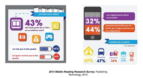 Gráfica donde muestra que 43% de personas han leído parte de un libro desde su teléfono móvil y también hace referencia a que el 47% lee en un transporte y 47% leen en la casa; datos de 2014 Mobile Reading Research Survey, Publisiong Technology, 2014