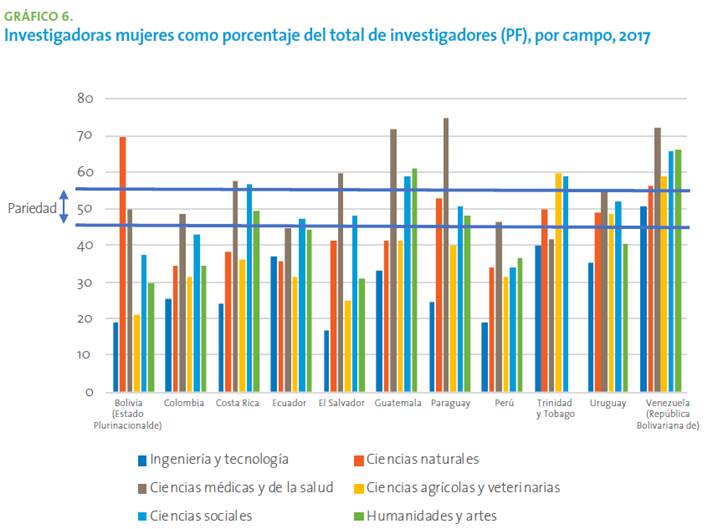 Gráfico de barras "Investigadoras mujeres como porcentaje del total de investigadores (PF), por campo, 2017.