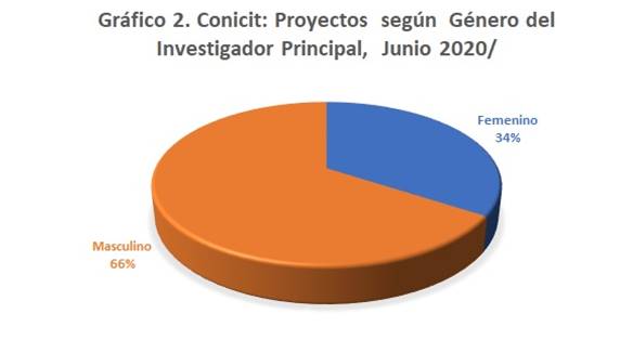 Gráfico pastel  "Conicit: Proyectos según Género del Investigador Principal, junio 2020" mujeres 34 - hombres 66