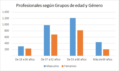 Gráfico de barras "Profesionales según Grupos de edad y Género, junio 2020".
El rango de mayor incidencia es de 53 a 68 años, mujeres alrededor de los 800 - hombres alrededor de los 1200